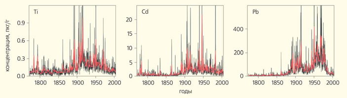 Рис. 1. Изменение концентраций Tl, Cd и Pb в керне льда из центральной части Гренландии с 1772 до 2003 г. («Природа» №5, 2019)
