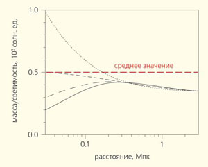 Рис. 1. Отношение массы к светимости для галактик скопления Волосы Вероники как функция расстояния до центра для разных моделей плотности темной материи («Природа» №11, 2016)