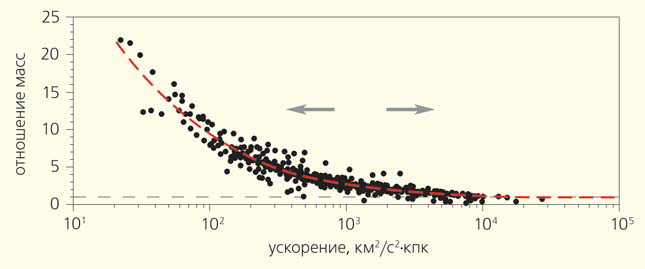 Рис. 2. Несоответствие между массами спиральной галактики, вычисленными двумя способами: динамически и по совокупности светящегося вещества («Природа» №11, 2016)