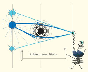 Рис. 4. Схема гравитационной фокусировки («Природа» №11, 2016)