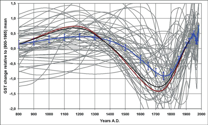 г)<br>\n<b>Рис. 1.</b> Реконструкции температурных колебаний за последние 1–2 тыс. лет: <br>\n<b>а</b>) «Хоккейная клюшка» Майкла Манна; <br><b>б</b>) реконструкция Moberg et al., 2005 <a name=b3></a><a href=/nauchno-populyarnaya_biblioteka/433702/Deystvitelno_razbushevalsya?US&from=rxblock#3>[3]</a>; <br>\n<b>в</b>) реконструкция Loehle, 2007 <a name=b4></a><a href=/nauchno-populyarnaya_biblioteka/433702/Deystvitelno_razbushevalsya?US&from=rxblock#4>[4]</a>; <br>\n<b>г</b>) реконструкции, основанные на анализе скважинных температурных данных  <a name=b6></a><a href=/nauchno-populyarnaya_biblioteka/433702/Deystvitelno_razbushevalsya?US&from=rxblock#6>[6]</a>, <i>серыми кривыми</i> обозначены индивидуальные реконструкции по отдельным скважинам, <i>цветными</i> — обобщенные кривые при различных режимах усреднения, <i>черная</i> — так называемая оптимальная кривая («ТрВ» №14(233), 18.07.2017)