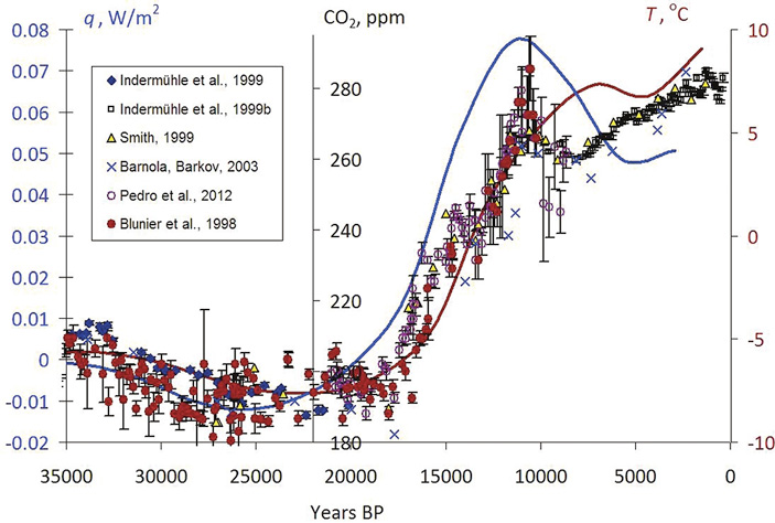 <b>Рис. 2.</b> Реконструкции температурной истории земной поверхности (<i>коричневая кривая</i>) и истории изменений теплового потока через поверхность (<i>синяя кривая</i>), полученные по данным термометрии Уральской сверхглубокой скважины СГ-4  <a name=b8></a><a href=/nauchno-populyarnaya_biblioteka/433702/Deystvitelno_razbushevalsya?US&from=rxblock#8>[8]</a>. <i>Разноцветными точками</i> обозначены оценки содержаний двуокиси углерода в атмосфере («ТрВ» №14(233), 18.07.2017)