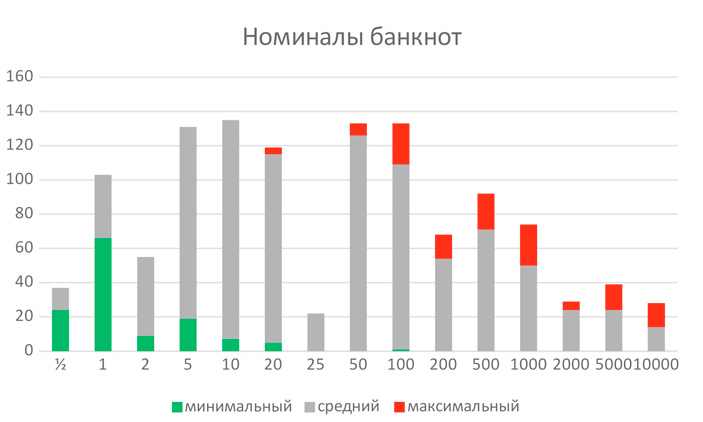 Рис. 15. Основные номиналы банкнот. Приведено количество стран, в которых встречается указанный номинал, если оно не менее 10%. Если номинал является минимальным в системе банкнот, соответствующая часть столбца покрашена зеленым, если максимальным — красным («ТрВ» №24(268), 04.12.2018)