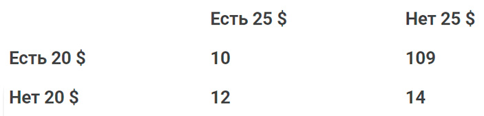 Табл. 3. Номиналы монет 20$ и 25$ в системах банкнот. Учтены только те страны, в которых эти номиналы попадают в интервал печати («ТрВ» №24(268), 04.12.2018)