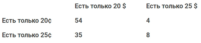 Табл. 4. Номиналы 20¢ и 25¢ и банкнот 20$ и 25$ в денежных системах («ТрВ» №24(268), 04.12.2018)