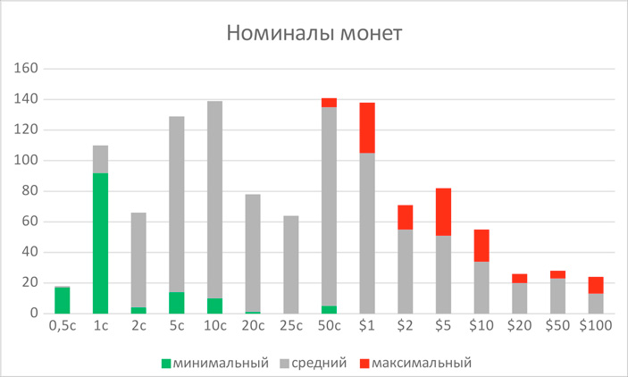 Рис. 3. Основные номиналы монет. Приведено количество стран, в которых встречается указанный номинал, если оно не менее 10%. Если номинал является минимальным в монетной системе, соответствующая часть столбца покрашена зеленым, если максимальным — красным («ТрВ» №24(268), 04.12.2018)