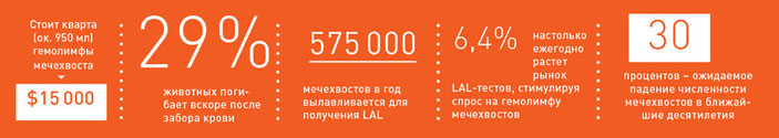Использование мечехвостов в фармацевтике: статистика («Популярная механика» №11, 2019)