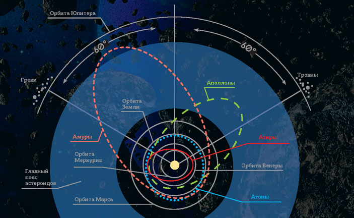 Скопления астероидов («Кот Шрёдингера» №1–2(39–40), 2018) 