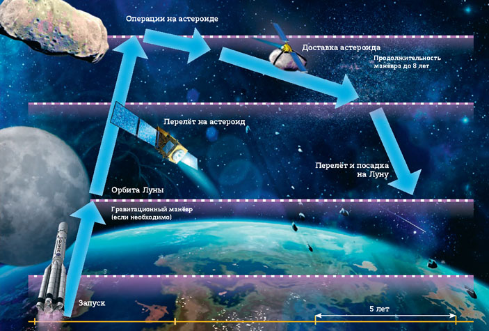Добыча полезных ископаемых на астероиде («Кот Шрёдингера» №1–2(39–40), 2018)