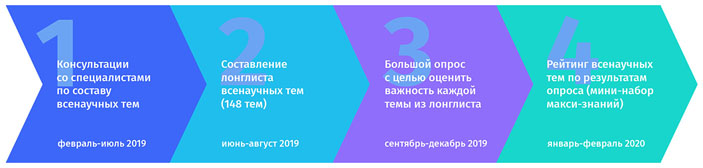 Этапы конкурса «Всенауки» («Троицкий вариант» №20, 2019)