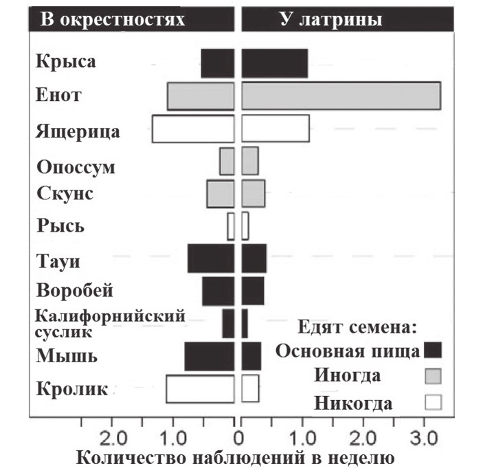<b>Рис. 3.</b> Некоторых животных привлекают экскременты енотов, другие обходят их стороной <a name=b2></a><a href=/nauchno-populyarnaya_biblioteka/433978/Ekologiya_strakha_razmyshleniya_u_enotovoy_latriny#2>[2]</a> («ТрВ» №2(246), 30.01.2018) 