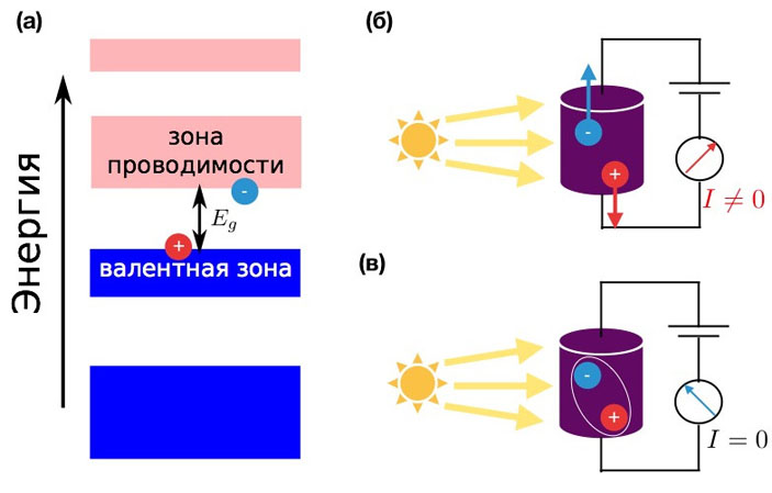 Рис. 1. Схематическое изображение энергетических зон в полупроводнике. Фотопроводимость кристалла. Если электрон и дырка связываются в экситон, то при поглощении света формируется нейтральная квазичастица («Троицкий вариант» №10, 2020)