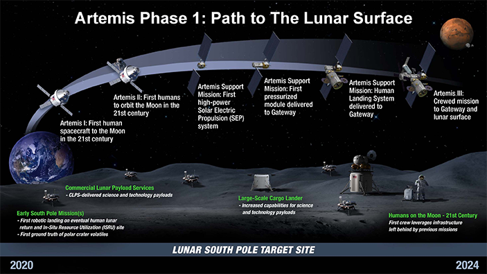 Первая фаза программы Artemis