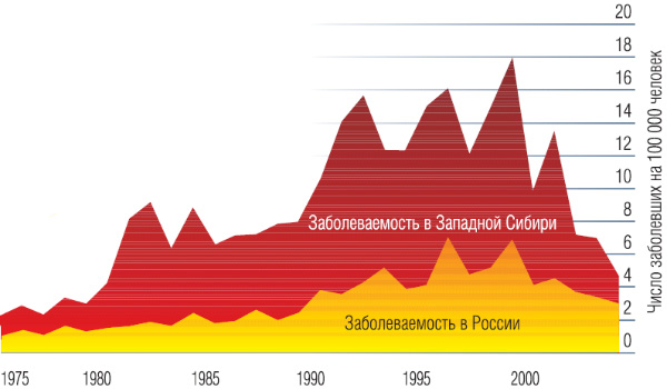 Динамика заболеваемости клещевым энцефалитом в Западной Сибири (изображение: «Наука из первых рук»)
