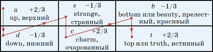 Кварки («Квантик» №10, 2019)