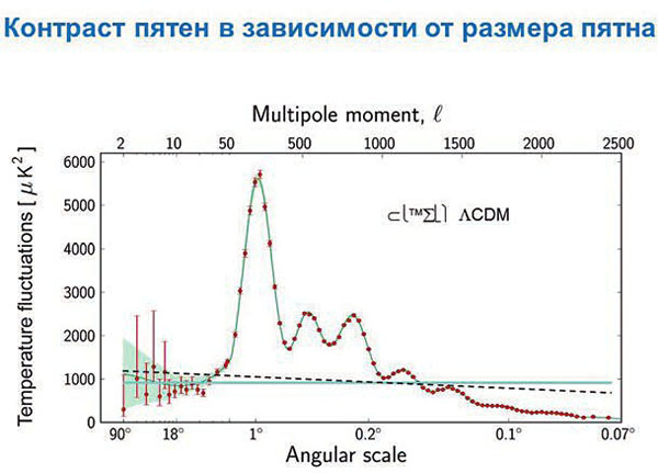 Спектр угловых неоднородностей реликтового излучения («Троицкий вариант» №3(197), 9 февраля 2016 года)