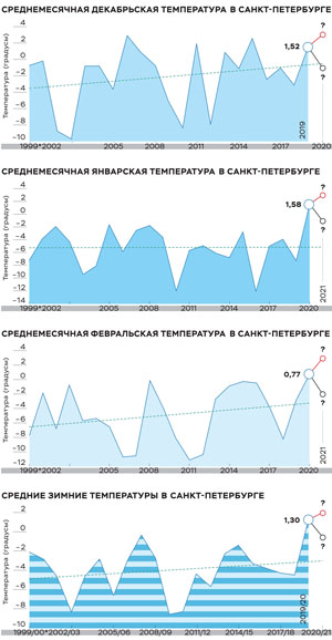 Потепление в России происходило примерно в 2,5 раза быстрее, чем в среднем по земному шару («Коммерсантъ Наука» №6, март 2020) 