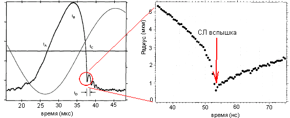 Зависимость размера осциллирующего пузырька от времени. Стрелкой показан момент вспышки сонолюминесцентного излучения. За мгновение до этого видно резкое убыстрение процесса сжатия (изображение с сайта www.scientific.ru)