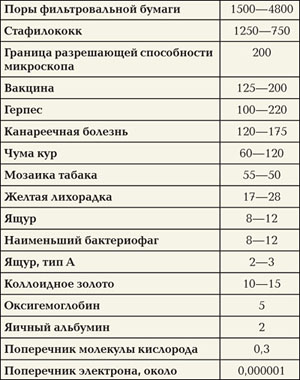 Величины в миллимикронах («Наука и жизнь» №10, 2019)