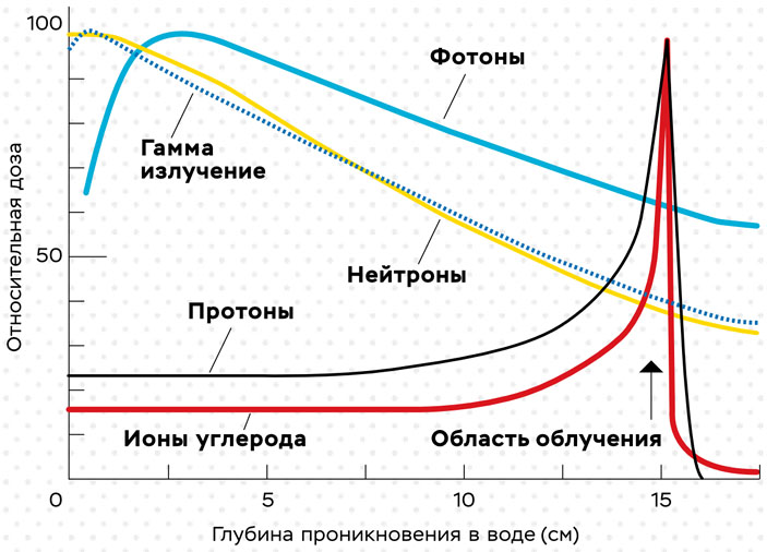 График 1. Пик Брэгга при доставке дозы облучения с помощью различных носителей («Коммерсантъ Наука» № 9 (1), апрель 2021)