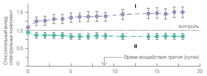 Рис. 3. Вклады фиолетовой и сине-зеленой компонент в спектры флуоресценции целентерамид-содержащего белка («Коммерсантъ Наука» №6, сентябрь 2017)