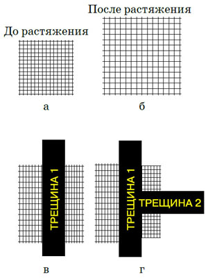Рис. 1. Возникновение трещин на поверхности шара («Квантик» №7, 2016)