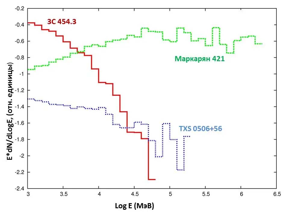Рис. 6. Спектр мощнейшего насыщающегося блазара 3с454.3