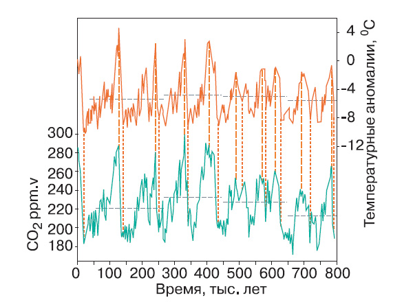Колебания температуры (верхняя кривая) и содержания углекислого газа (нижняя кривая) в миллионных долях (ppm) за 800 тыс. лет. Данные, полученные из ледового керна с купола «С» и «Тейлора». Горизонтальные пунктирные линии — среднее значение температуры или содержание СО2. Вертикальные пунктирные линии — начало и максимум потепления. («Nature», 2008, т. 453, стр. 379-382)