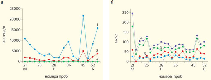 Рис. 4. Распределение аэрозолей в районе Антарктиды по маршруту 64-й РАЭ в приводном слое атмосферы и распределение различных соединений в поверхностных водах («Природа» №6, 2020)