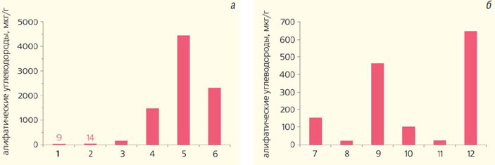 Рис. 10. Изменение концентраций алифатических углеводородов в почвах станций «Новолозаревская» и «Дружная» («Природа» №6, 2020)