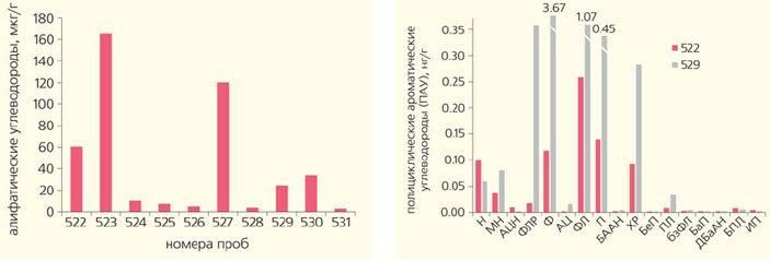 Рис. 12. Содержание и состав углеводородов в районе станции «Беллинсгаузен» («Природа» №6, 2020)