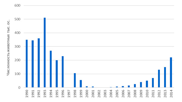 Численность бетпакдалинской популяции сайгака в период 1990–2014&nbsp;гг. (данные за 1997&nbsp;г. отсутствуют). Источник: АСБК