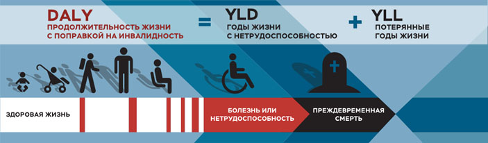 Рис. 2. Графическая иллюстрация показателей DALY, YLL и YLD («Коммерсантъ Наука» №13, апрель 2019)