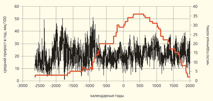 Дендрохронология, построенная по данным 43 рядов годичных приростов можжевельника Пржевальского, каждый из которых прожил не менее 1500 лет («Природа» №10, 2017)