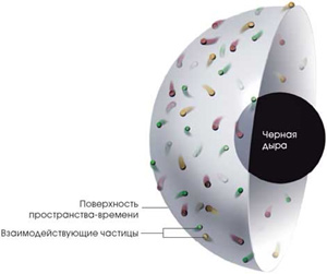 В 1970-е годы Стивен Хокинг показал, что черные дыры имеют температуру и испускают излучение. С тех пор физики глубоко озадачены. Температура — свойство совокупности частиц, но из каких частиц состоят черные дыры?! В голографической теории эта проблема решается просто: черная дыра эквивалентна рою взаимодействующих частиц на граничной поверхности пространства-времени (изображение с сайта www.oko-planet.spb.ru)