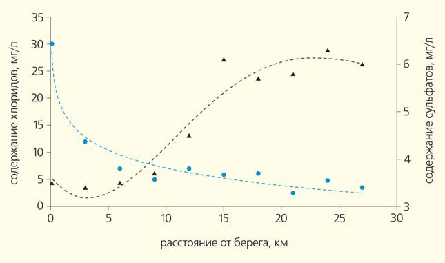 Рис. 1. Точечные диаграммы содержания хлоридов и сульфатов в пробах осадков и в озерной воде на Кольском п-ове на разных расстояниях от морского берега («Природа» №8, 2018) 