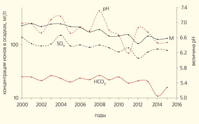 Рис. 2. Изменение суммы ионов, концентраций сульфатов, гидрокарбонатов и величины рН в Норильске за 2000–2015 гг. («Природа» №8, 2018)