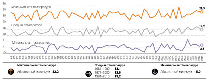 Майская температура в Москве («Коммерсантъ Наука» №4, июнь 2017)