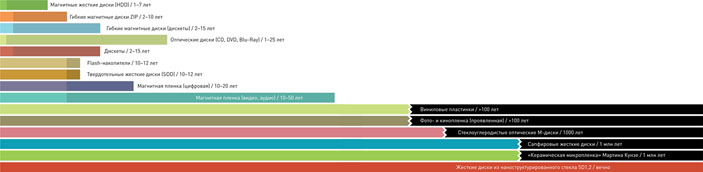 Приблизительное &laquo;время жизни&raquo; информации на современных и перспективных носителях («Популярная механика» №3, 2017)