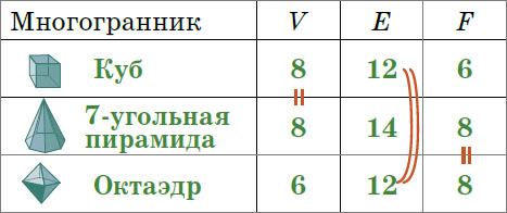 У многогранника можно сосчитать количество вершин, рёбер, граней. Но, зная только одну из этих величин, нельзя определить другие («Квантик» №11, 2020)
