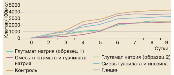 Рис. 6. Рост клеток Tetrahymena pyriformis в средах с добавлением усилителей вкуса. Изображение: «Химия и жизнь»