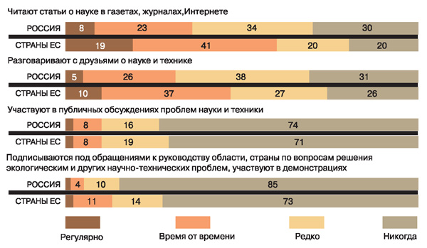 Диаграмма 4. Вовлеченность в проблемы науки и техники. Данные по России — за 2009 год, странам ЕС — за 2005 год