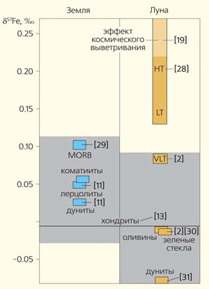 Рис. 4. Изотопный состав железа земных и лунных пород («Природа» №7, 2020) 