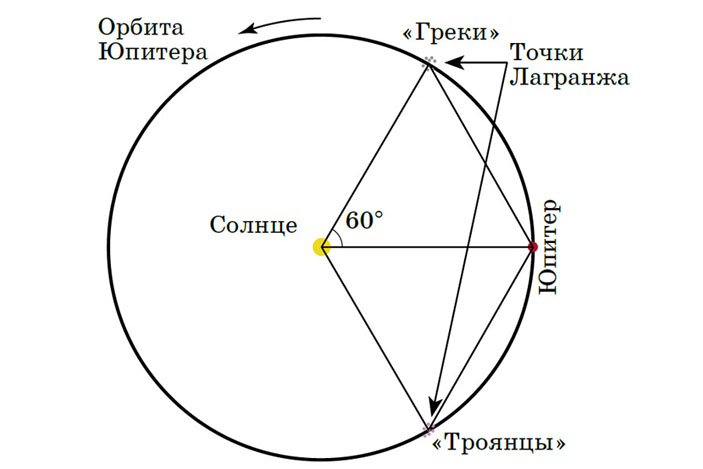 Рис. 2. Взаимное расположение Солнца, Юпитера и астероидов-троянцев («Квантик» №11, 2015)