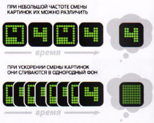 Схема показывает, как менялся вид дисплея в зависимости от скорости смены негативного и позитивного изображения