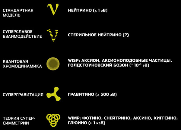 Частицы-кандидаты темной материи («Популярная механика» №3, 2016)