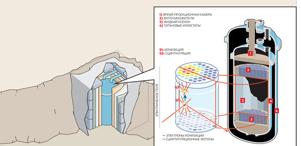 Поиск WIMP («Популярная механика» №3, 2016)