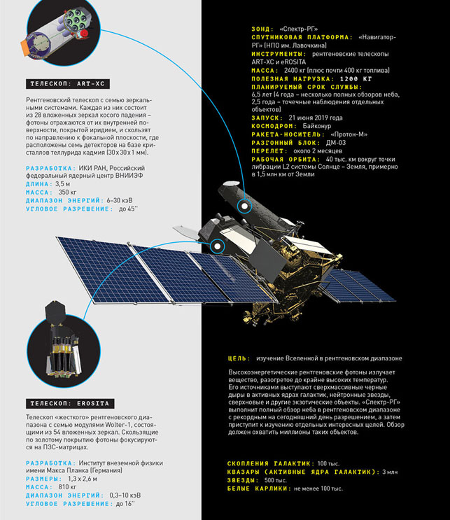 Миссия «Спектр-рентген-гамма» («Популярная механика» №7, 2019)
