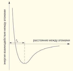 Рис. 1. Зависимость энергии взаимодействия между атомами от расстояния между ними («Природа» №3, 2014) 