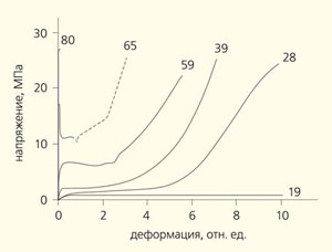 Рис. 6. Кривые растяжения блок-сополимеров ПС-ПБ в зависимости от их состава и морфологии («Природа» №3, 2014)